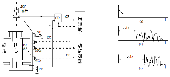 局部放電的在線監(jiān)測(cè)方法002