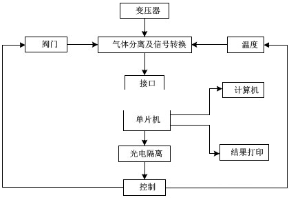 絕緣油溶解氣體的在線色譜分析01