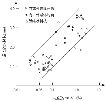 水樹枝長度與電纜tanδ的關系