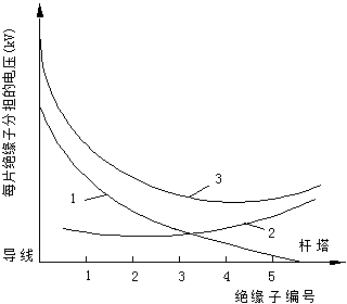 絕緣子串的電壓分布曲線圖