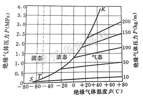 SF6氣體三態(tài)圖